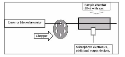 <p>radiation is chopped through a gaseous, nonreactice substance to the sample, as the sample undergos excitation heat is generated which changes the pressure. the sound produced by that is tracked.</p><ul><li><p>can be used on solids</p></li></ul><p></p>