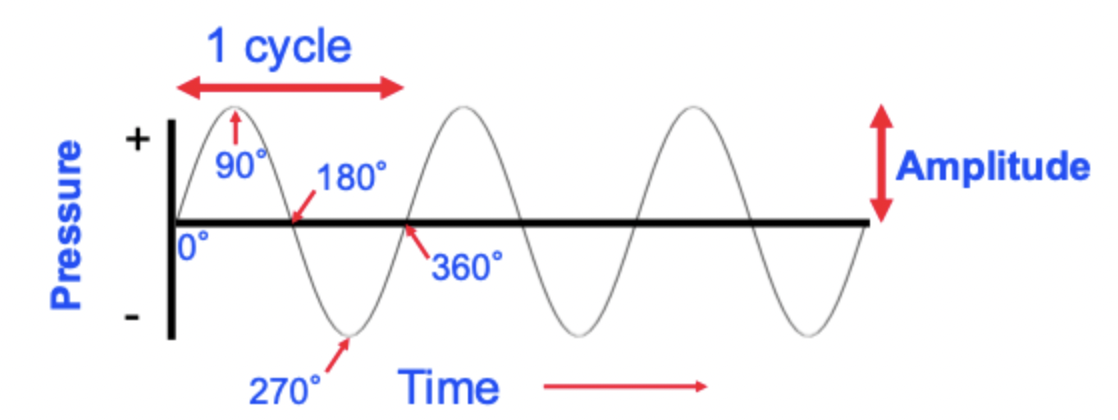 <p>Sound is caused by changes in air pressure waves which are characterised by amplitude (decibels - loudness), frequency (hertz - pitch), and phase (position within a cycle). </p>