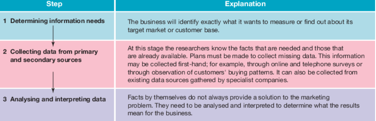 <ol><li><p>Determining information need</p></li><li><p>Collecting data from primary and Secondary Sources</p></li><li><p>Analysing and Interpreting Data</p></li></ol><p></p>