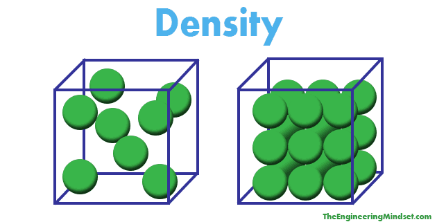 Mass per unit volume of material.