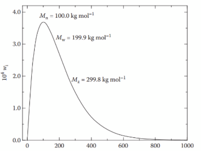<p>PDI usually from 1.5-2. It’s the distribution in the sizes of chains. If all chains are the same length, PDI=1. Plotted Mi vs Wi, it looks like a distribution chart.</p><p>PDI = M_w/M_n</p>
