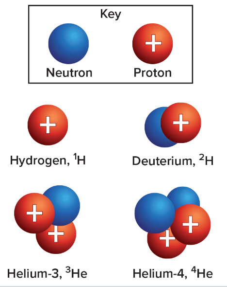 <p>What conditions are needed to fuse hydrogen into helium?</p>