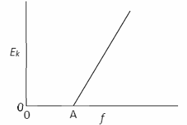 <p>What physical quantity is represented by (i) point A, (ii) the slope of the graph?</p>