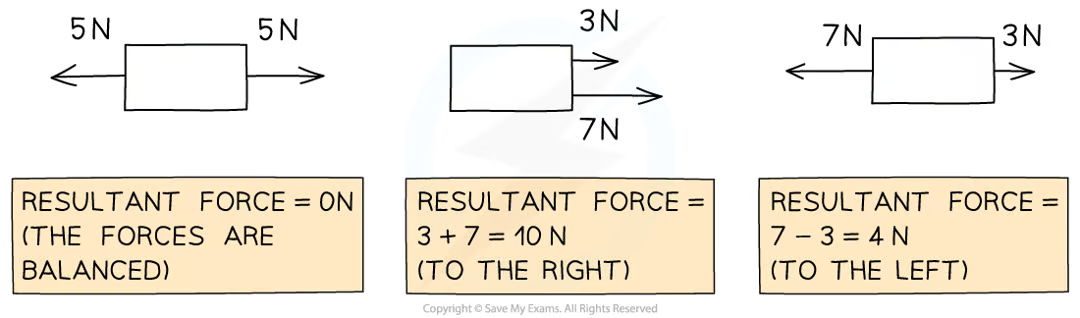 <ul><li><p>opposite directions: subtract</p></li><li><p>same direction: add</p></li><li><p>force in opposite direction are equal: no resultant force (forces are balanced)</p></li></ul><p></p>