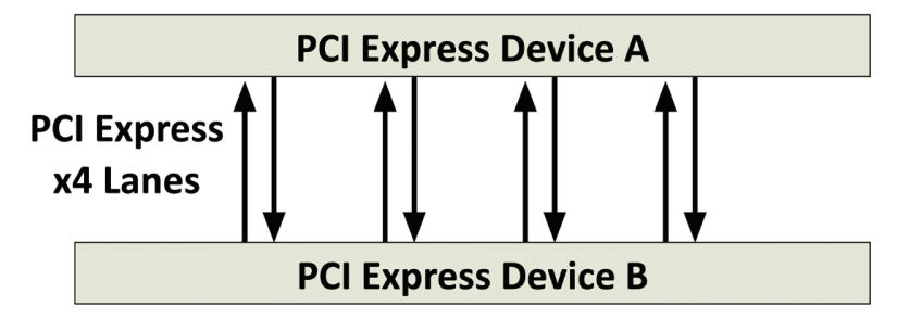 <p>Add capabilities → PCI = old 32/64-bit parallel bus, PCIe = modern replacement</p>