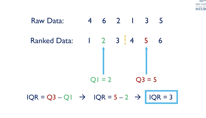 <ol><li><p>rank data</p></li><li><p>split in halves and then get two middle values of each half and minus</p></li></ol><p></p><p>can be used when mean used to measure central tendency</p>
