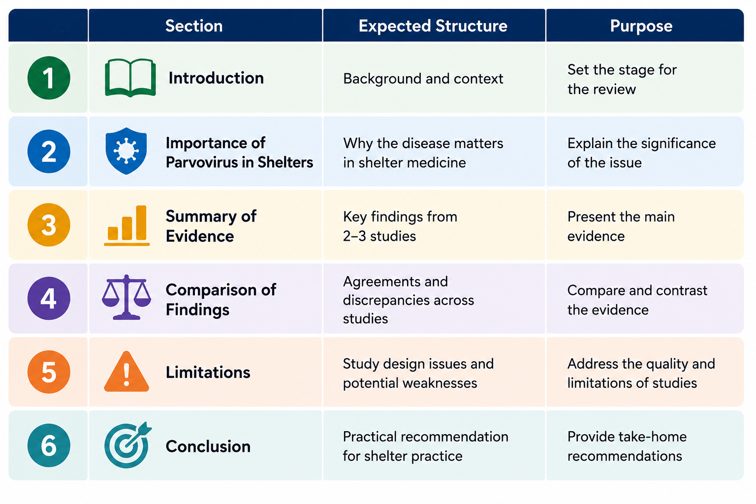 <p>Your team is preparing a literature review to inform shelter medicine practices.</p><p>Research Question:<br>How effective is vaccination at intake in preventing canine parvovirus outbreaks in animal shelters?</p><p><strong>Using the literature review framework below as a guide,</strong> identify 1–2 key bullet points that could be included in each section of the review.</p><p><strong>Focus on:</strong></p><ul><li><p>Relevant evidence</p></li><li><p>Major findings</p></li><li><p>Study limitations</p></li><li><p>Practical recommendations</p></li></ul><p></p>