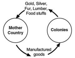 <p>An economic policy to increase Mother Country's wealth and power by obtaining natural resources from colonies - then - selling manufactured goods back to the colonies for a higher price.</p>