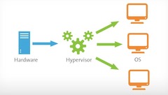 <p>- Also referred to as a bare-metal hypervisor, bare-metal systems are ones that do not have an operating system already installed </p><p>-Accessing details and managing your virtual machines is done through a remote system </p><p>-Examples</p><p>VMware esxi</p><p>Microsoft hyper-v</p>