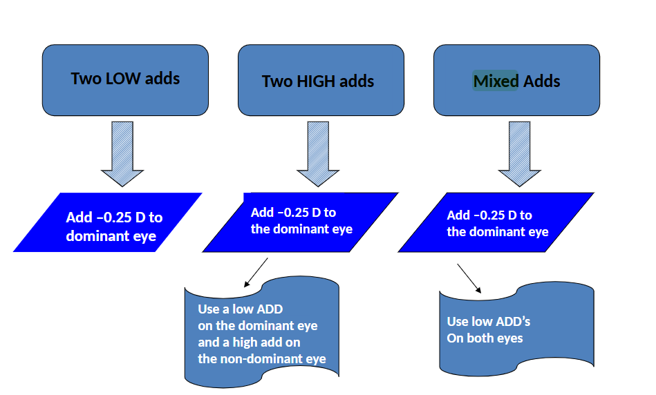 <p>low adds- -0.25 ds dom</p><p>high add- -0.25 ds dom</p><p>if still issues:</p><p>Use a low ADD on the dominant eye</p><p>and a high add on the non-dominant eye</p><p>mixed adds-</p><p>Add –0.25 D to the dominant eye</p><p>if troubleshooting</p>