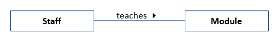<p>relationship between 2 entities </p>