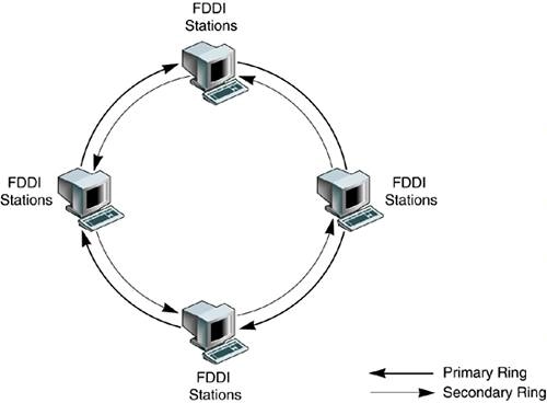 <p>A FDDI, or Fiber Distributed Data Interface, is a network standard that uses a dual-ring topology over fiber optic cables to transmit data at high speeds, typically 100 Mbps. <span style="color: inherit;">Essentially, a FDDI ring is like having two ring topologies stacked on top of each other, one acts as the primary ring that carries traffic and the other acts as a secondary backup ring</span>. FDDI is designed for LANs or MANs that require high reliability and fault tolerance</p>