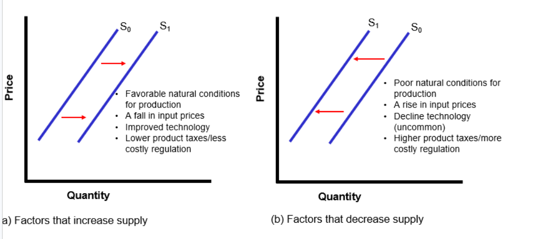 <p>Name all the shifters for supply</p>