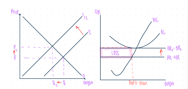 <ol><li><p>Firms in perfectly competitive market may earn lose profit (AR < AC) at profit maximising level of output (MR = MC)</p></li><li><p>Firms have no profit incentive to stay(as other firms are losing profit), and there are no barriers to exit</p></li><li><p>Supply shifts inwards, market price rises</p></li><li><p>Firms in perfectly competitive market are price takers(due to perfectly elastic demand), raise price </p></li></ol><p></p>