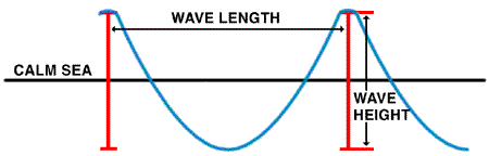 <p>Wave height</p>