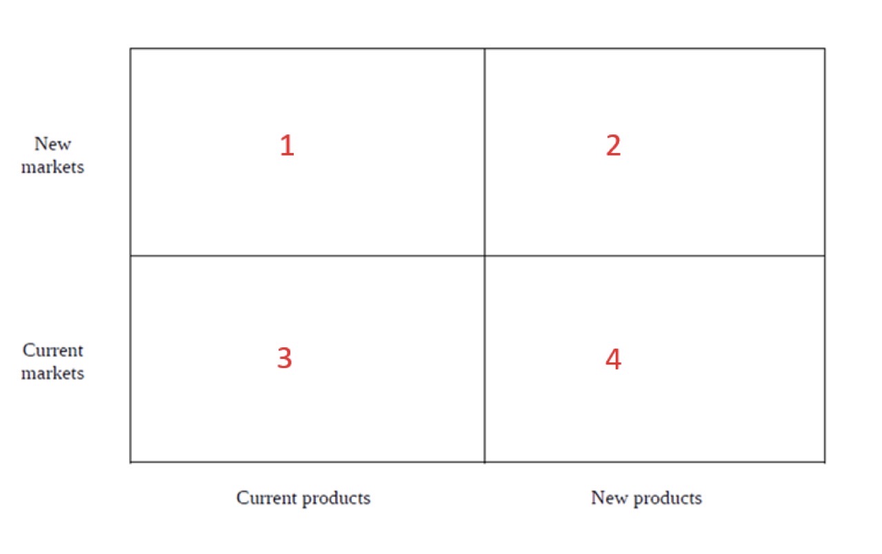 <p>Sample exam questions:</p><p>In Ansoff’s Matrix, in which quadrant would one classify the cure for cancer?</p><p>A) quadrant 1</p><p>B) quadrant 2</p><p>C) quadrant 3</p><p>D) quadrant 4</p><p>E) none of the above</p>