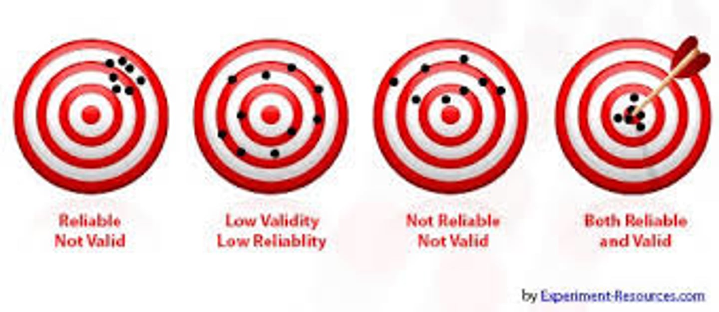 <p>The ability of the instrument to read consistently</p>