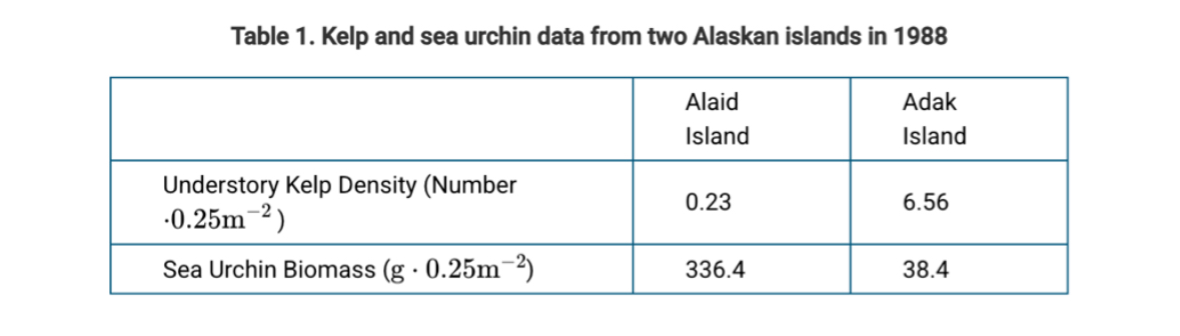 <p><span><span>Sea otters living along the Pacific coast were hunted to near extinction in the nineteenth century. After being protected from hunting in the early 1900s, a remnant population of otters near Adak Island, Alaska, recovered rapidly. Otters did not return to the environmentally similar nearby island, Alaid Island. Sea otters eat sea urchins, which eat kelp, a brown alga. Researchers surveyed both islands in 1988, to measure sea urchin biomass and kelp density. The data are presented in Table 1.</span></span></p><p></p><p></p><p><span><span>In 1991, researchers at Adak Island observed the first attack by a killer whale on a sea otter in historical times. The researchers hypothesized that the population sizes of the larger marine mammals that the killer whales normally prey on declined, so the killer whales were starting to prey on different prey, including the smaller sea otters.</span></span></p><p><span><span>Which of the following best predicts the effects of an increase in killer whale predation on sea otters on the Adak Island ecosystem?</span></span></p>