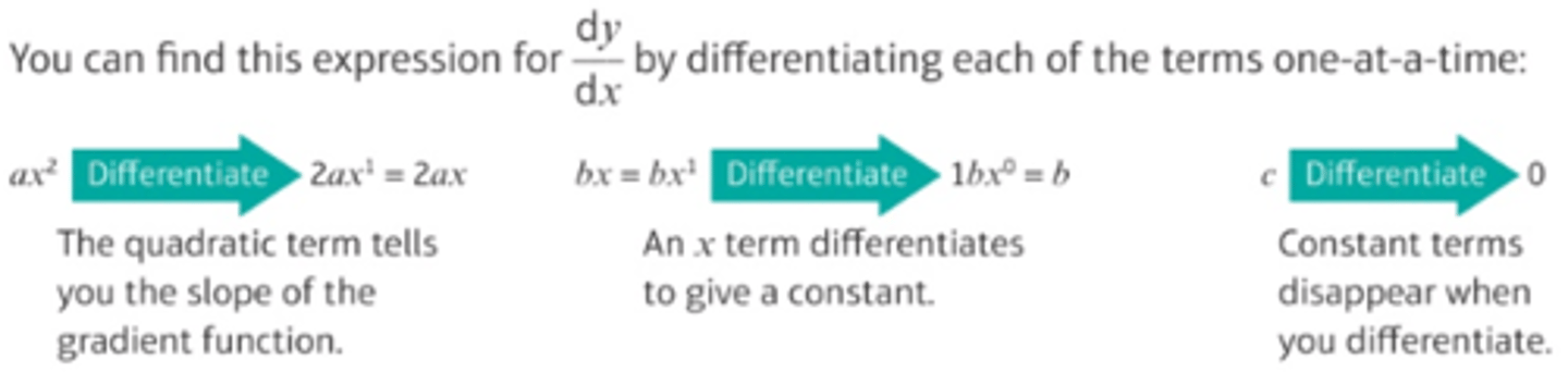 <p>- By differentiating the terms one-at-a-time.</p><p>- The highest power of x in a quadratic function is x², so the highest power of x in its derivative will be x.</p><p>- For the quadratic curve equation y = ax² + bx + c, the derivative is given by dy/dx = 2ax + b.</p>