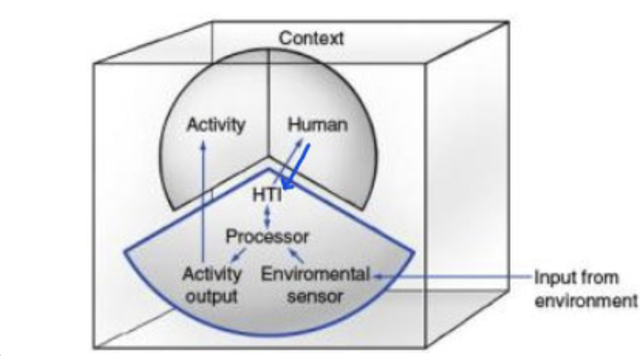 <p>Human Activity Assistive Technology Model (HAAT)</p>