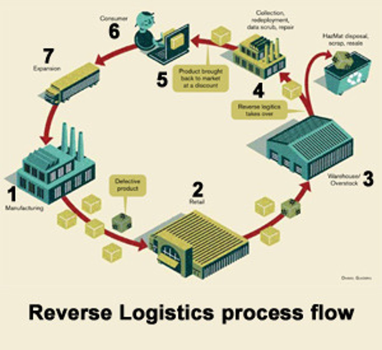 <p>Reverse logistics involves the process of MOVING a PRODUCT from the POINT of CUSTOMER RECEIPT BACK to the POINT of ORIGIN to recapture value or ensure proper disposal.</p>