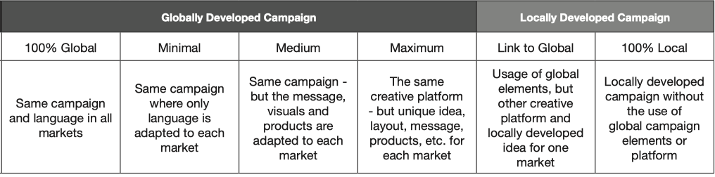 <p>The article says companies often want standardization to sell more and reduce costs, but local adaptation can create stronger relevance. The decision is not binary. The reading gives several levels:</p><ul><li><p><strong>100% global:</strong> same campaign and language everywhere.</p></li><li><p><strong>Minimal localization:</strong> same campaign, only language changes.</p></li><li><p><strong>Medium localization:</strong> same campaign, but message, visuals, or products adapted.</p></li><li><p><strong>Maximum localization:</strong> same creative platform, but local idea/layout/message/product.</p></li><li><p><strong>Link to global:</strong> uses some global elements but mostly local creative platform.</p></li><li><p><strong>100% local:</strong> local campaign without global campaign elements.</p></li></ul><p><strong>Small example:</strong><br>Coca-Cola can keep one global happiness idea, but use local celebrities, local festivals, local language, and local media channels.</p><p><strong>Exam logic:</strong><br>You must be able to explain <strong>degrees of adaptation</strong>, not just “standardized or adapted.”</p>