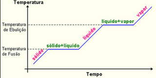 <p>Possui <strong>patamares horizontais bem definidos</strong> na fusão e ebulição.<br>→ Temperatura <strong>permanece constante</strong> nas mudanças de estado.</p><p><strong>Curva (substância pura)</strong><br>→ 2 patamares: <strong>fusão</strong> e <strong>ebulição</strong> bem definidos.</p>