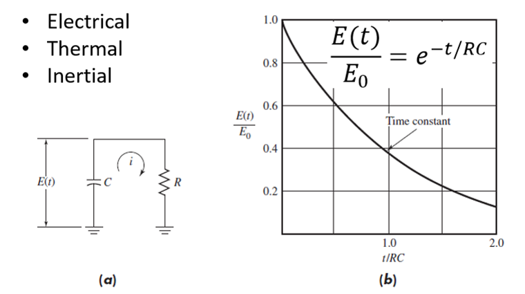 <p>Response time is the time required for an instrument to output change with the input changes, usually referring to a time constant.</p>