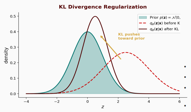<p><span>quantifies the "information loss" and is a is a measure of how one probability distribution differs from a reference probability distribution</span></p>