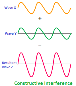 <p>waves add up and build on each other</p><ul><li><p>louder</p></li></ul><p></p>
