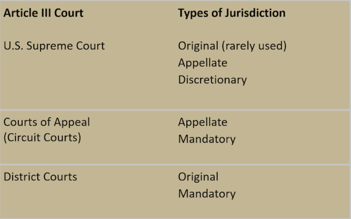 <p>Based on the chart below, which of the following is an accurate description of Article III Courts? </p><p>A. Courts created by Congress that help administer and resolve conflicts over specific federal legislation </p><p>B. Courts created with the power to decide only those cases over which the Constitution gives them authority </p><p>C. Federal trial courts with mandatory jurisdiction </p><p>D. Federal courts with mandatory, appellate jurisdiction</p>