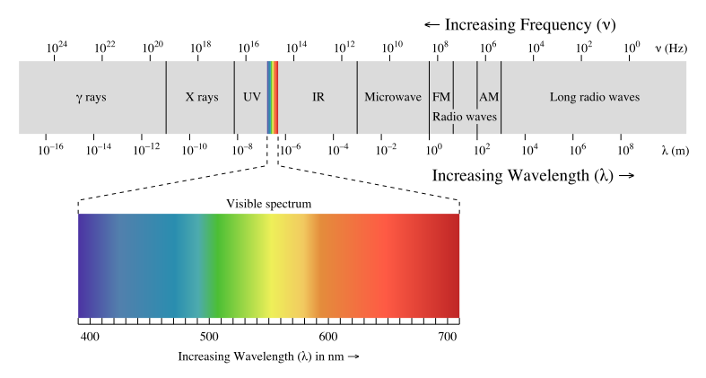 <p>A classification of the types of electromagnetic waves arranged by wavelength and frequency. </p><ul><li><p>Gamma rays, X rays, Ultraviolet, <span><strong>visible spectrum</strong>, Infrared, Microwave, Radio waves</span></p></li></ul><p></p>