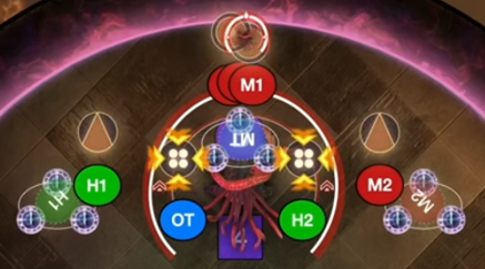 <p>Stack mechanic players: Inside boss hitbox.<br><br>Cone mechanic players: LP1 player on top right corner of northwest clone, LP2 player on top left corner of northeast clone.<br><br>Everyone else: Stack on boss hitbox.</p>