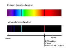 <p>Dark lines on a coloured background. Electrons are in discrete energy levels. A single photon interacts with a single electron, which will become excited. The photon energy = hf, so energy absorbed must be equal to an energy level difference. Frequency is inversely proportional to wavelength. Only certain transitions are possible, so only certain wavelengths are possible. There are specific wavelengths missing, so dark lines are formed</p>