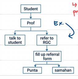 <p>All organization should have this to know how the job run</p><p>ex. in the picture</p><p></p><p>a <strong>process chart </strong>provides a detailed picture of the workflow</p><p></p><p><strong>Blue book</strong> - Manual of operations, all steps are there</p>