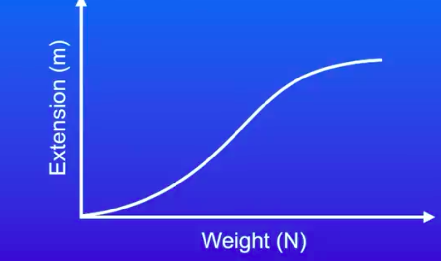 <p>describe this graph</p>