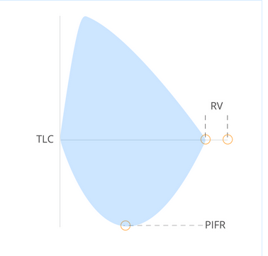 <p>When the flow reaches zero, you have expired as much air as possible. The only air remaining in the lungs is the RV. The difference in volume between the beginning and end of a maximal expiration is the VC.</p><p>If you now make&nbsp;a maximal inspiration you will at some point reach a maximal inspiratory flow rate (PIFR). Flow eventually returns to zero at TLC, effectively closing the loop. But closure of the loop is not necessary, as it is the expiratory information that is diagnostically significant.</p><p>Note that time is not shown in flow-volume loops so it is not possible to determine FEV<sub>1</sub>. This is determined from the original recordings from which the data for the flow-volume loops is derived.</p>