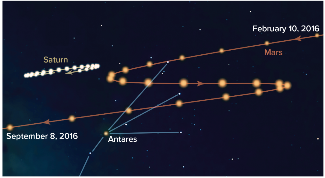 <p>Retrograde Motion of Mars and Saturn</p>