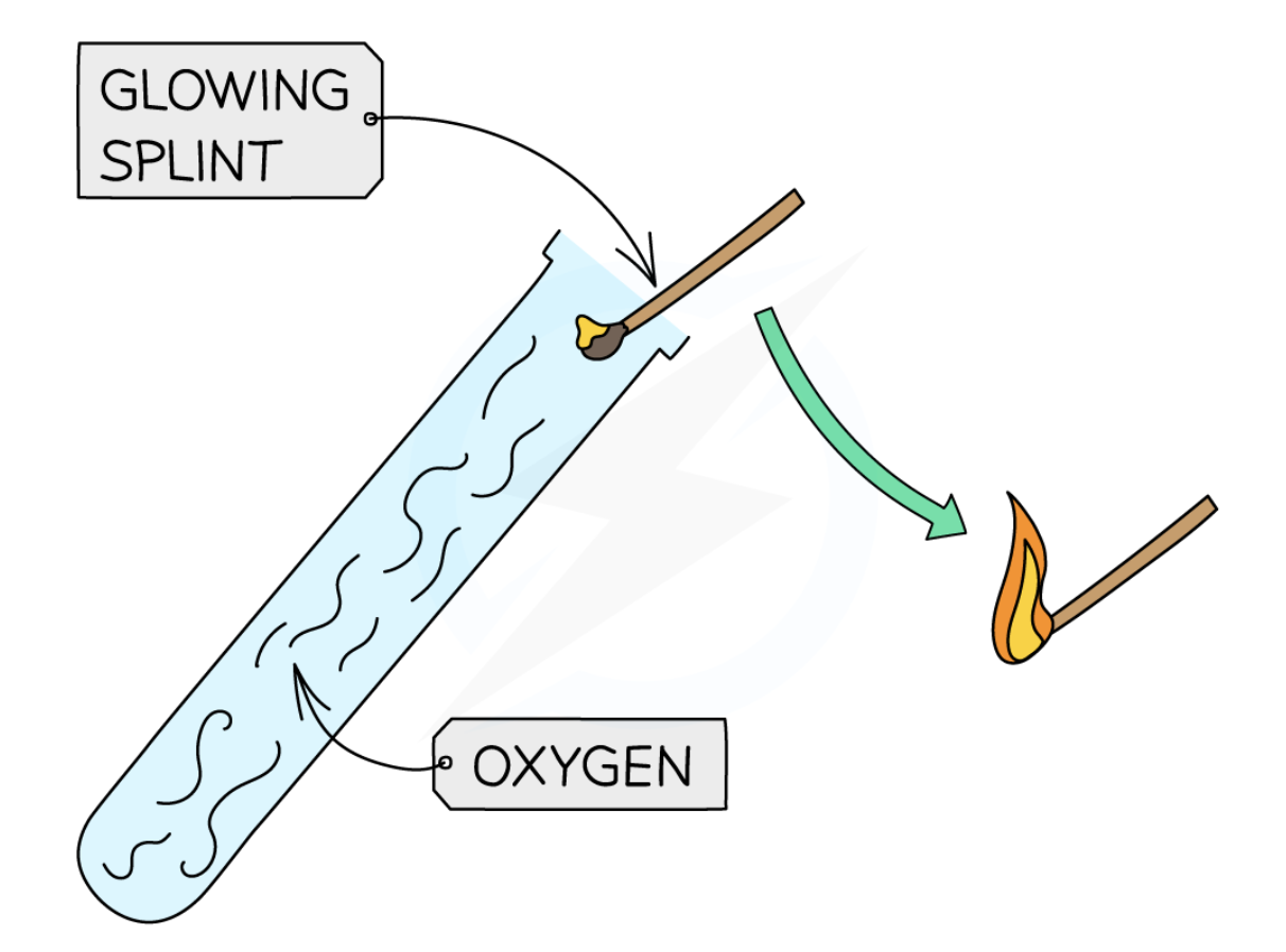 <ul><li><p>Place glowing splint inside test tube of gas</p></li><li><p>If the gas is oxygen, the splint will relight</p><ul><li><p>Explanation: this is because oxygen promotes combustion, since the wood burns more readily in oxygen compared to air</p></li></ul></li></ul><p></p>