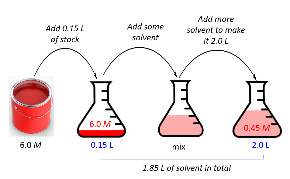 <p>☆ how do you make a dilution from a stock?</p>