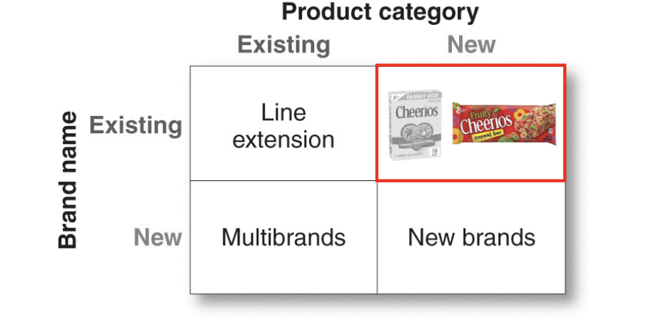 <p>extending an existing brand name to new product categories </p><p>ex= cheerios making gronola bars </p>