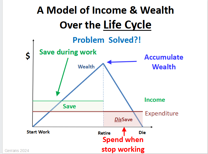 <p>- Work begins and income is earned.</p><p>- During working life, income exceeds expenditure and the difference is saved.</p><p>- Savings accumulate into wealth.</p><p>- Wealth may peak around retirement.</p><p>- After work stops, the person "dissaves" by spending accumulated wealth.</p>