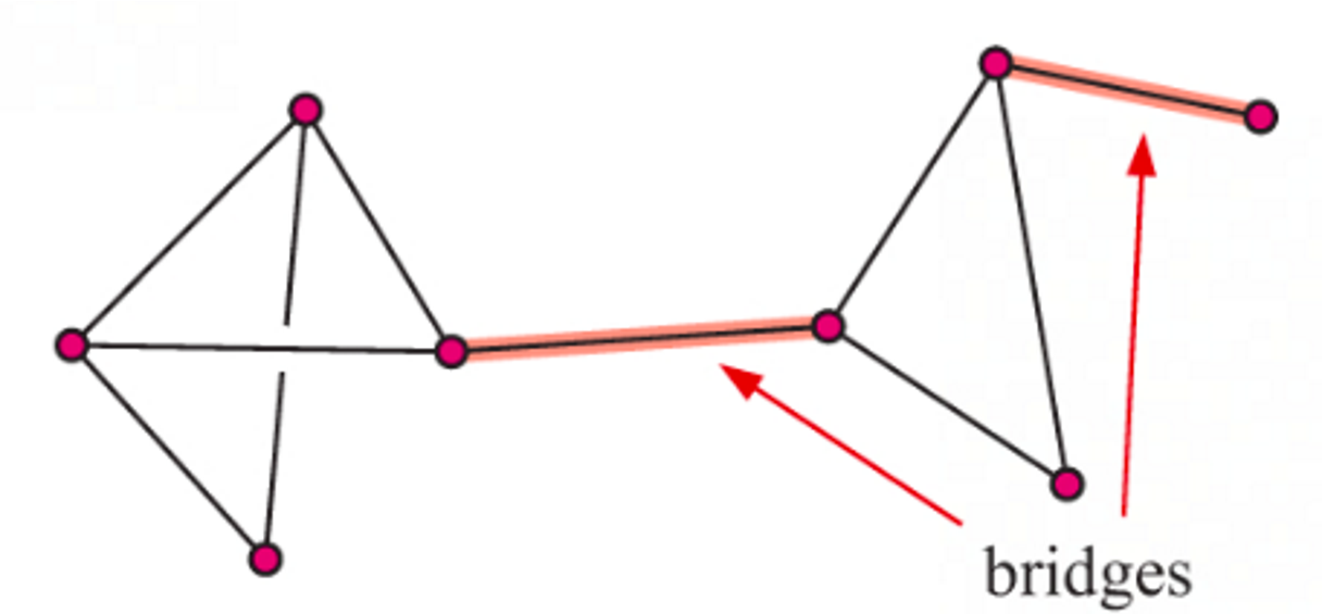 <p>An edge in a graph whose removal increases the number of connected components, thereby disconnecting the graph. </p>