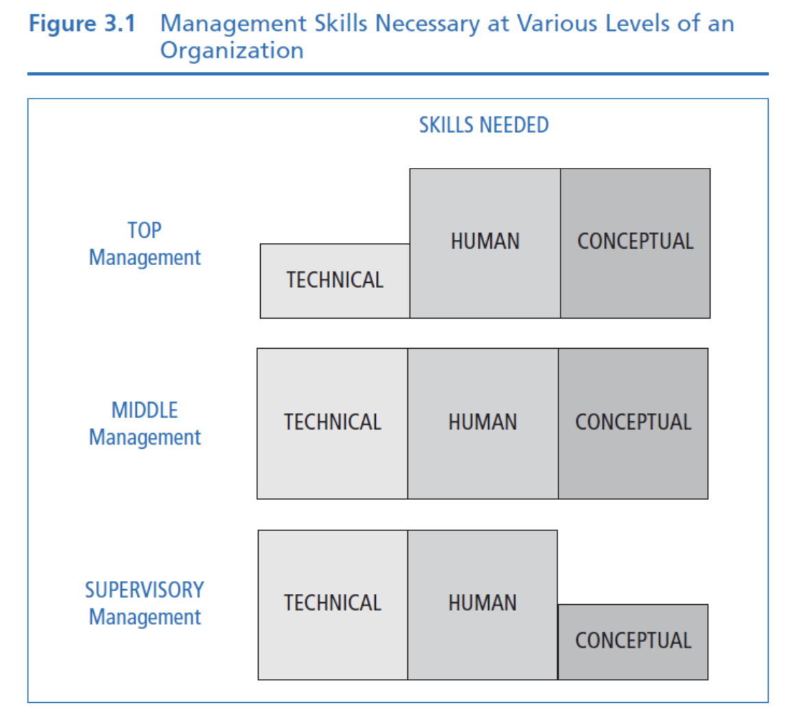 <p>The specific level of management.</p>