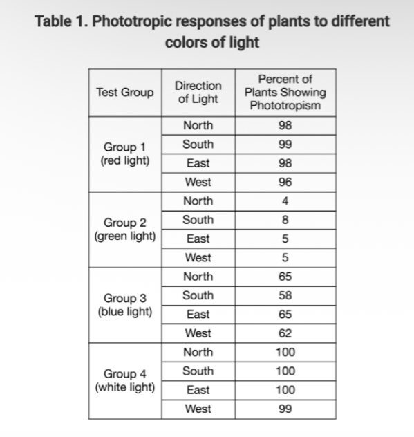 <p><span><span>A group of biologists were investigating the effects of light color on phototropism (growing toward the light source) in tomato plants. Four groups of tomato plants were grown in the same greenhouse under identical conditions. Each group was then placed in a different room, each room having a different color of light, exposed to that single color of light from different directions for one week at a time. After each week, the biologists counted the number of tomato plants in the groups that were showing evidence of phototropism.</span></span></p><p><span><span>The results are summarized in Table 1.</span></span></p><p><span><span>Which of the following correctly identifies the dependent and independent variables in this experiment?</span></span></p>