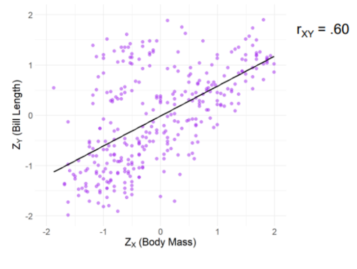 <ul><li><p>Gives prediction for Y based on X <em>but</em> depends on the size of r.</p></li><li><p>This equation describes line of best fit through the scatter plot of Zy against Zx.</p></li><li><p>This <strong>regression line</strong> passes through origin (0,0) and has a <strong>slope of r.</strong></p></li></ul><p></p>