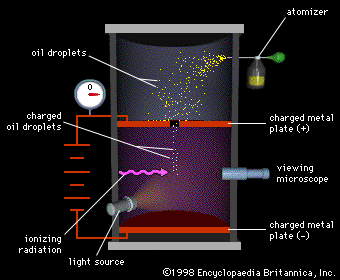 <p>outline the experiment performed by millikan to measure the charge on an electron</p>