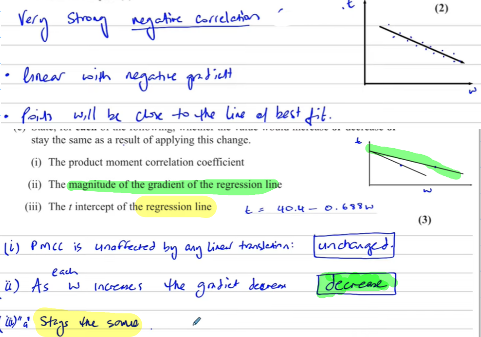 <p><strong>(a) </strong><br><br>-<strong><u><mark data-color="yellow" style="background-color: yellow; color: inherit;"> points will lie close to a straight line</mark></u></strong><br><br><strong><u>- there is linear relationship and a<mark data-color="yellow" style="background-color: yellow; color: inherit;"> negative gradient</mark></u></strong><br><br><strong>[ y intercept doesn’t change even if gradient doubles cuz:</strong><br><strong>y = mx + c </strong><br><strong>when m = 0 → <u> y = c</u></strong><br><br><strong>ALSO for:</strong><br><strong> y = 67mx + c</strong><br><strong>when m = 0 → <u>y = c</u></strong></p>