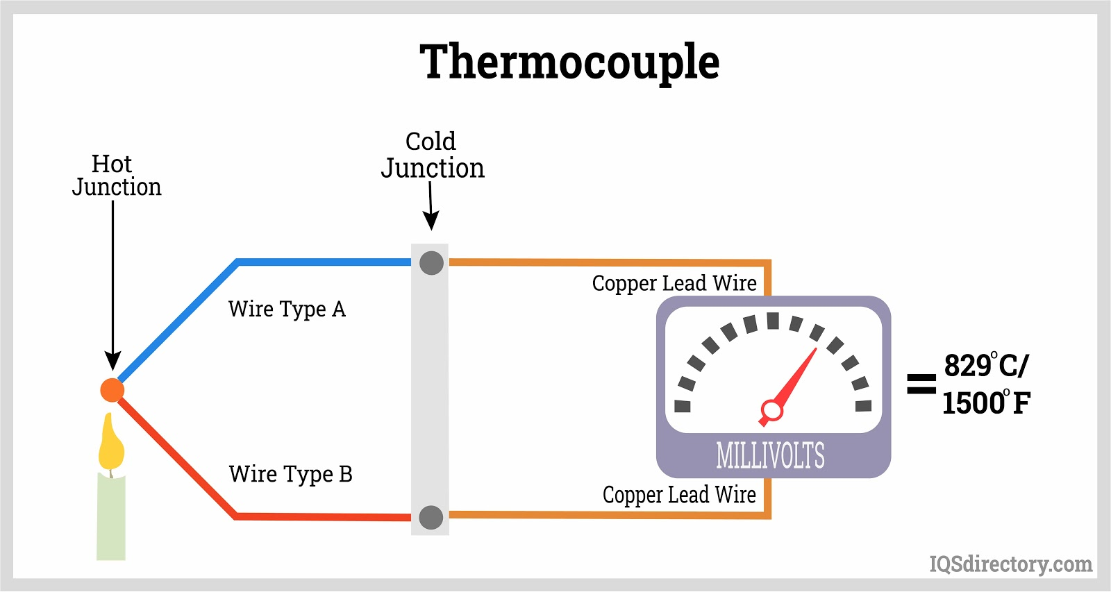 <ul><li><p>Measures voltage</p></li><li><p>Utilizes the Seebeck effect, when the junction is heated, it generates a small <strong>voltage</strong>.</p></li><li><p>The circuit requires two junctions – the reference junction is kept at a constant temperature, a near-linear curve of voltage against temperature is produced at the other, measuring junction</p></li></ul><img src="https://assets.knowt.com/user-attachments/65309a76-e29e-4485-8943-395c71cc024f.png" data-width="100%" data-align="center"><table style="min-width: 50px;"><colgroup><col style="min-width: 25px;"><col style="min-width: 25px;"></colgroup><tbody><tr><th colspan="1" rowspan="1" style="margin: 0px; padding: 0.2em 0.5em; border: 1px solid rgb(255, 255, 255); outline: 0px; vertical-align: baseline; background: rgb(70, 70, 71); font-weight: bold; width: 225.172px;"><p><strong>Advantages</strong></p></th><th colspan="1" rowspan="1" style="margin: 0px; padding: 0.2em 0.5em; border: 1px solid rgb(255, 255, 255); outline: 0px; vertical-align: baseline; background: rgb(70, 70, 71); font-weight: bold;"><p><strong>Disadvantages</strong></p></th></tr><tr><td colspan="1" rowspan="1" style="margin: 0px; padding: 0.2em 0.5em; border: 1px solid rgb(204, 220, 237); outline: 0px; vertical-align: baseline; background: rgb(255, 255, 255); width: 225.172px;"><p style="text-align: center;">Can be made very small</p></td><td colspan="1" rowspan="1" style="margin: 0px; padding: 0.2em 0.5em; border: 1px solid rgb(204, 220, 237); outline: 0px; vertical-align: baseline; background: rgb(255, 255, 255);"><p style="text-align: center;">Needs signal amplification</p></td></tr><tr><td colspan="1" rowspan="1" style="margin: 0px; padding: 0.2em 0.5em; border: 1px solid rgb(204, 220, 237); outline: 0px; vertical-align: baseline; background: rgb(255, 255, 255); width: 225.172px;"><p style="text-align: center;">Cheap</p></td><td colspan="1" rowspan="1" style="margin: 0px; padding: 0.2em 0.5em; border: 1px solid rgb(204, 220, 237); outline: 0px; vertical-align: baseline; background: rgb(255, 255, 255);"><p style="text-align: center;"></p></td></tr><tr><td colspan="1" rowspan="1" style="margin: 0px; padding: 0.2em 0.5em; border: 1px solid rgb(204, 220, 237); outline: 0px; vertical-align: baseline; background: rgb(255, 255, 255); width: 225.172px;"><p style="text-align: center;">Tough</p></td><td colspan="1" rowspan="1" style="margin: 0px; padding: 0.2em 0.5em; border: 1px solid rgb(204, 220, 237); outline: 0px; vertical-align: baseline; background: rgb(255, 255, 255);"><p></p></td></tr></tbody></table><p></p>