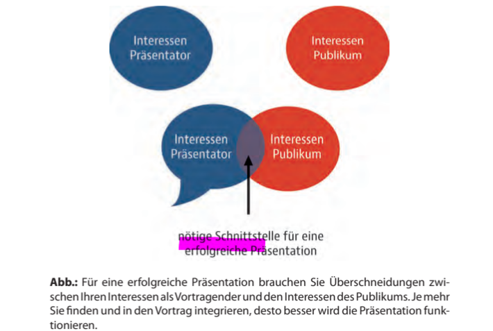 <p><strong>Kernaussage:</strong> Menschen suchen instinktiv nach persönlichem Nutzen. Eine Präsentation ist nur dann erfolgreich, wenn sie die psychologischen Bedürfnisse und Interessen der Zuhörer anspricht und eine Schnittmenge zwischen den Interessen des Präsentators und denen des Publikums bildet.</p><p class="MsoNormal"><strong>Bestandteile/Ebenen (Psychologische Bedürfnisse vs. Hard Facts):</strong></p><ul><li><p><strong>Individuelle psychologische Interessen:</strong></p><ul><li><p><strong>Erfolg</strong> (persönliches Vorankommen).</p></li><li><p><strong>Macht</strong> (Einfluss und Status).</p></li><li><p><strong>Sicherheit</strong> (Vermeidung von Risiken).</p></li><li><p><strong>Image</strong> (Wahrnehmung durch andere).</p></li><li><p><strong>Anerkennung</strong> (Wertschätzung der eigenen Person).</p></li></ul></li><li><p><strong>Organisationale Entsprechungen (Hard Facts):</strong></p><ul><li><p><strong>Marktmacht / Expertenmacht</strong> (statt persönlicher Macht).</p></li><li><p><strong>Dividende / Cashflow / ROI / Shareholder-Value</strong> (statt privatem Einkommen).</p></li><li><p><strong>Unternehmenserfolg</strong> (statt Einzelerfolg).</p></li></ul></li></ul><p class="MsoNormal"><strong>Phasen/Schritte (Vorgehensweise zur Interessenkopplung):</strong></p><p class="MsoNormal"><span>1.</span><span style="font-family: "Times New Roman"; line-height: normal; font-size: 7pt;"> </span><strong>Interessens-Identifikation:</strong> Herausfinden, wodurch die Zielgruppe zu bewegen ist (Bedürfnisse, Sorgen, Ängste).</p><p class="MsoNormal"><span>2.</span><span style="font-family: "Times New Roman"; line-height: normal; font-size: 7pt;"> </span><strong>Nutzen-Transformation:</strong> Harte Fakten (Geld, Zeit, Prozent) in psychologische Vorteile übersetzen.</p><p class="MsoNormal"><span>3.</span><span style="font-family: "Times New Roman"; line-height: normal; font-size: 7pt;"> </span><strong>Schnittmengenbildung:</strong> Gezielte Integration jener Informationen, die sowohl für den Präsentator als auch für das Publikum wichtig sind.</p><p class="MsoNormal"><span>4.</span><span style="font-family: "Times New Roman"; line-height: normal; font-size: 7pt;"> </span><strong>Kontinuierliche Ansprache:</strong> Den Instinkt der Zuhörer während des gesamten Vortrags durch Servieren von Vorteilen bedienen.</p><p class="MsoNormal"><strong>Abgrenzung zu ähnlichen Modellen:</strong></p><ul><li><p><strong>Sachebene vs. Beziehungsebene:</strong> Während die Sachebene (Hard Facts) rationale Begründungen liefert, zielt die Interessenfokussierung auf die emotionale Akzeptanzebene ab, da über 90 % aller Entscheidungen emotional getroffen werden.</p></li></ul><p class="MsoNormal"><strong>Anwendungsbeispiel/Fallbeispiel:</strong></p><ul><li><p><strong>Investitionsanfrage:</strong> Statt nur den ROI für die Firma zu nennen (Hard Fact), wird dem Chef vermittelt, dass dieses Projekt sein Ansehen als innovativer Leader im Konzern stärkt (persönliches Interesse: Image/Erfolg).</p></li></ul><p class="MsoNormal"><strong>Prüfungsrelevante Stolperfalle:</strong></p><ul><li><p><strong>Die „Wichtigkeits-Illusion“:</strong> Der Präsentator glaubt fälschlicherweise, dass alles, was für ihn wichtig ist, auch für das Publikum wichtig sein muss.</p></li><li><p><strong>Instinkt-Alarm:</strong> Wenn das Publikum keinen Nutzen erkennt oder sogar Gefahren sieht, schaltet der Instinkt auf „Alarm“, was die Aufnahme von Informationen blockiert.</p></li></ul><p class="MsoNormal"><strong>Takeaway-Box: Interessenfokussierung</strong></p><ul><li><p><strong>Schnittstellenprinzip:</strong> Je größer die Übereinstimmung der beiderseitigen Interessen, desto höher die Erfolgswahrscheinlichkeit.</p></li><li><p><strong>Dualer Fokus:</strong> Betrachte immer beide Seiten – den Erfolg des Unternehmens UND den persönlichen Erfolg des Individuums.</p></li><li><p><strong>Wahrnehmungs-Filter:</strong> Das Publikum bewegt sich nur für jene Informationen, die aus SEINER Sicht nützlich sind.</p></li></ul><p class="MsoNormal"> </p>